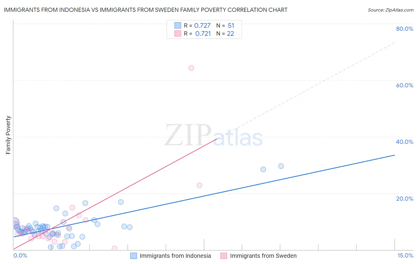 Immigrants from Indonesia vs Immigrants from Sweden Family Poverty