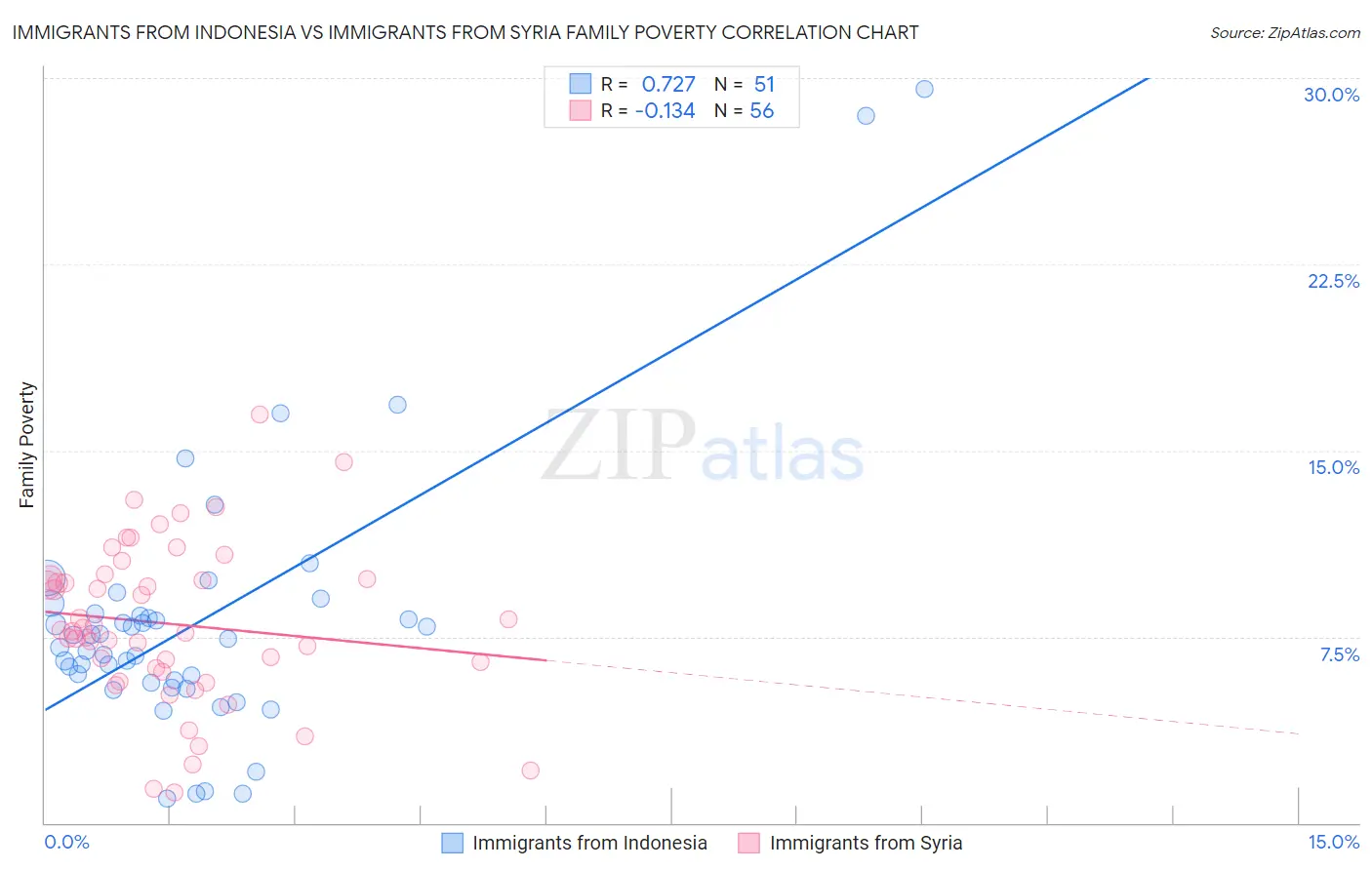 Immigrants from Indonesia vs Immigrants from Syria Family Poverty