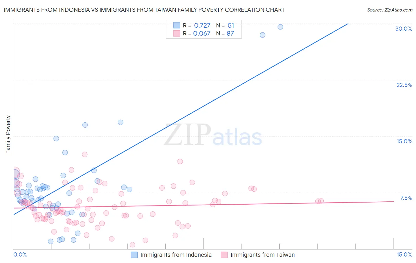 Immigrants from Indonesia vs Immigrants from Taiwan Family Poverty