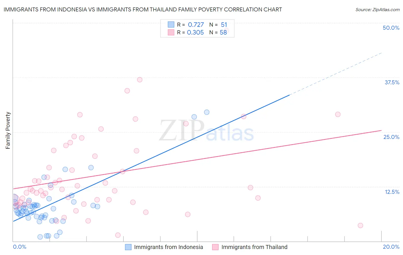 Immigrants from Indonesia vs Immigrants from Thailand Family Poverty