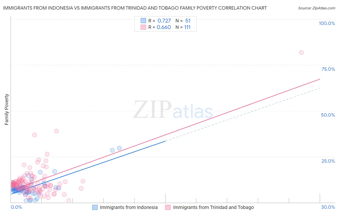 Immigrants from Indonesia vs Immigrants from Trinidad and Tobago Family Poverty