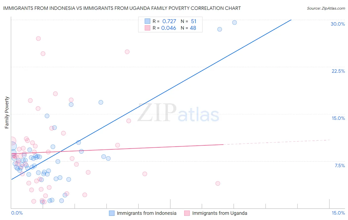 Immigrants from Indonesia vs Immigrants from Uganda Family Poverty