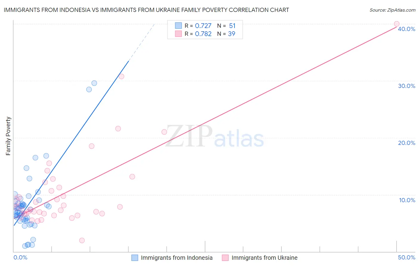 Immigrants from Indonesia vs Immigrants from Ukraine Family Poverty