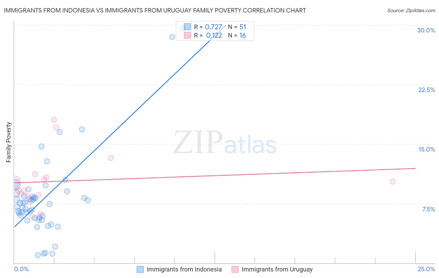 Immigrants from Indonesia vs Immigrants from Uruguay Family Poverty