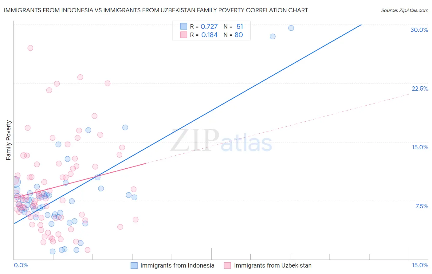 Immigrants from Indonesia vs Immigrants from Uzbekistan Family Poverty
