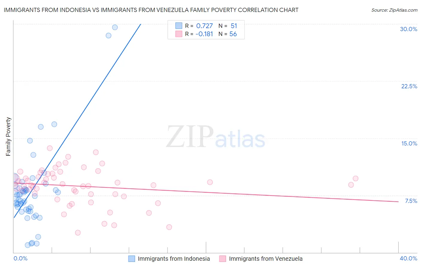 Immigrants from Indonesia vs Immigrants from Venezuela Family Poverty