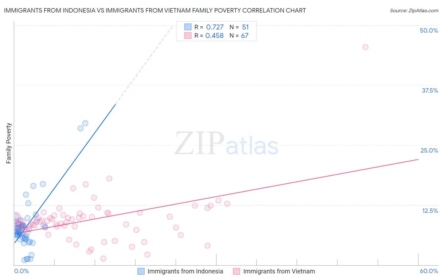 Immigrants from Indonesia vs Immigrants from Vietnam Family Poverty