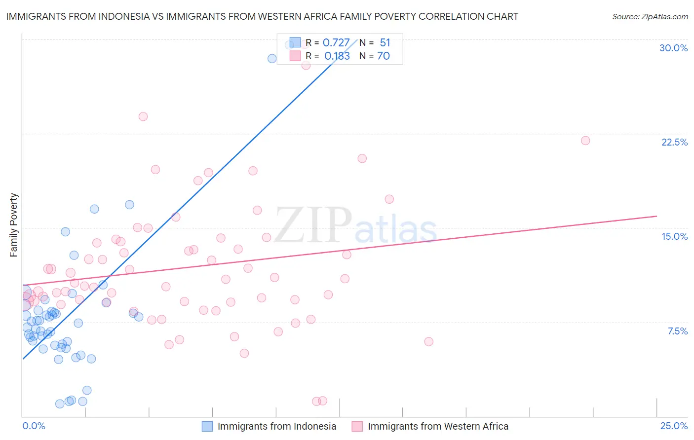 Immigrants from Indonesia vs Immigrants from Western Africa Family Poverty