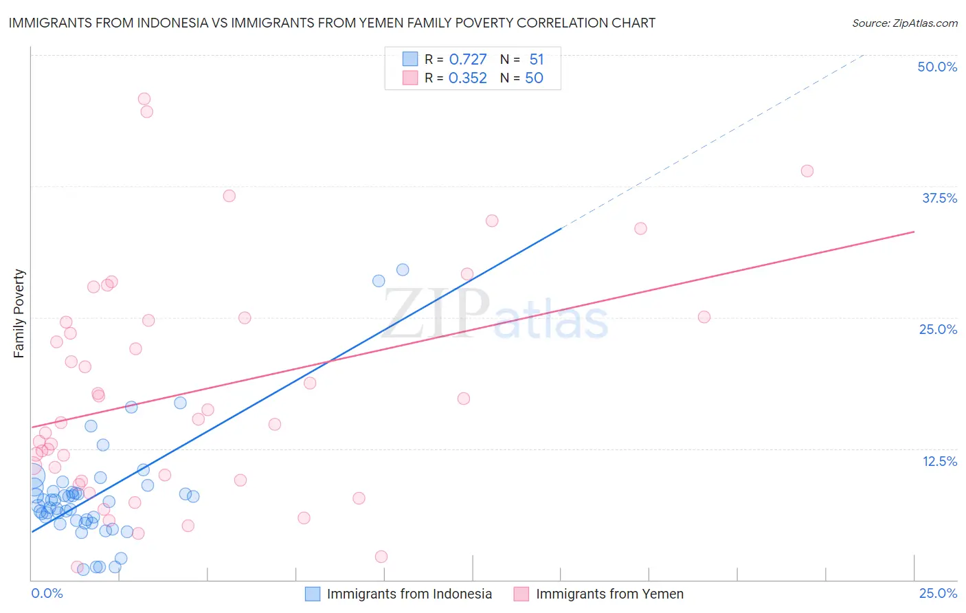 Immigrants from Indonesia vs Immigrants from Yemen Family Poverty