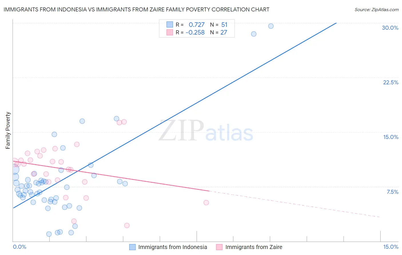 Immigrants from Indonesia vs Immigrants from Zaire Family Poverty