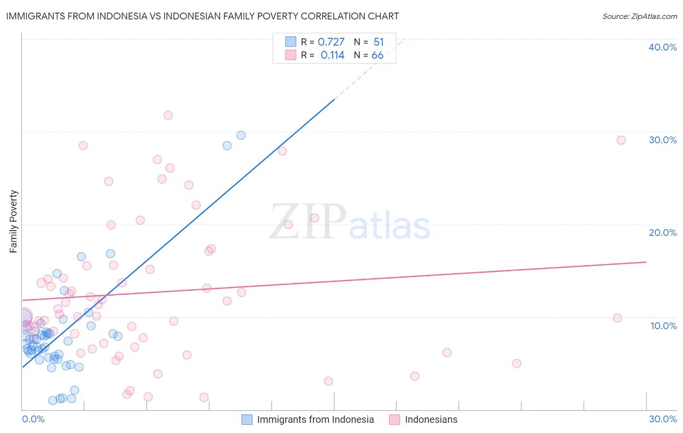 Immigrants from Indonesia vs Indonesian Family Poverty