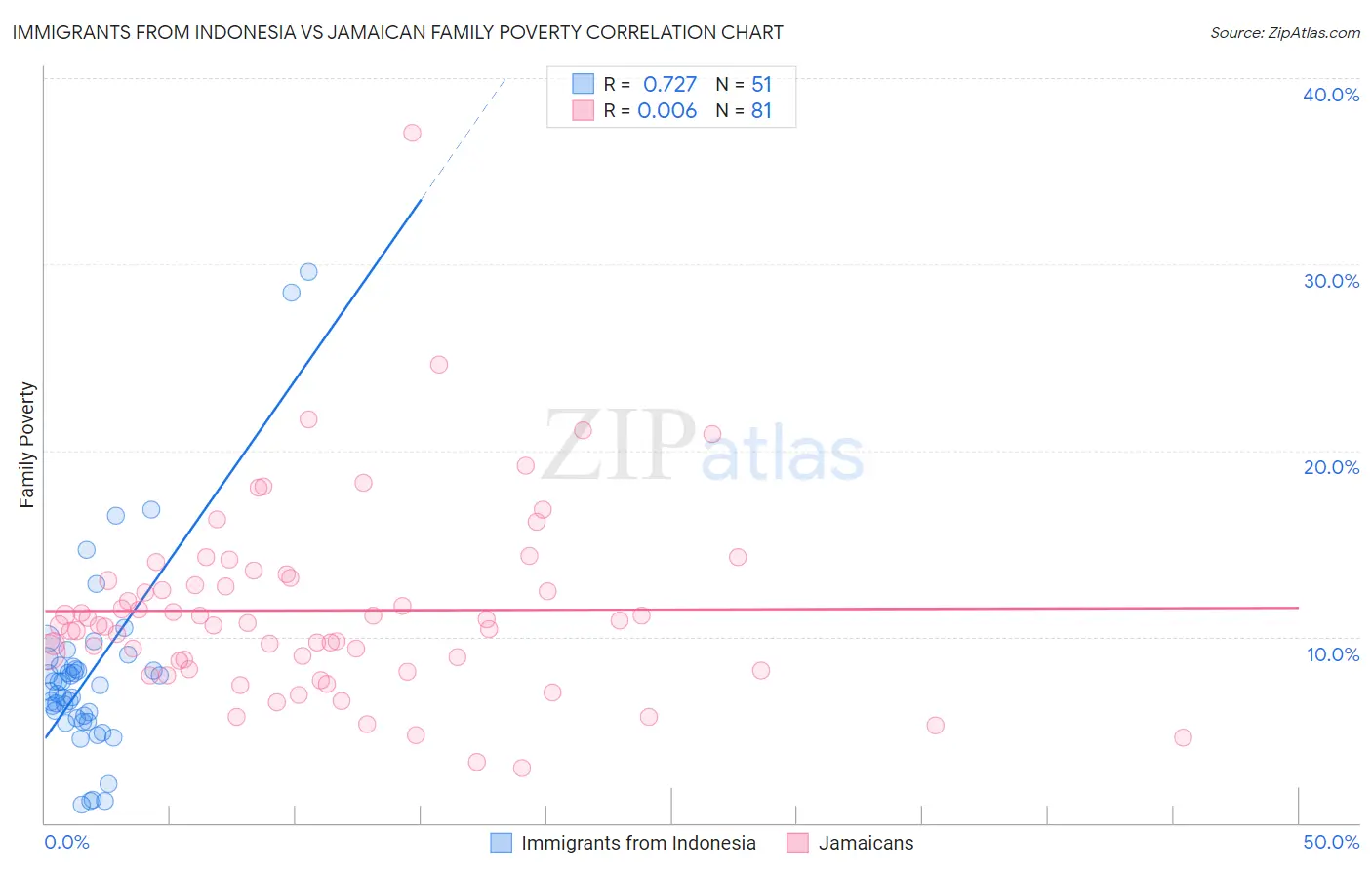 Immigrants from Indonesia vs Jamaican Family Poverty