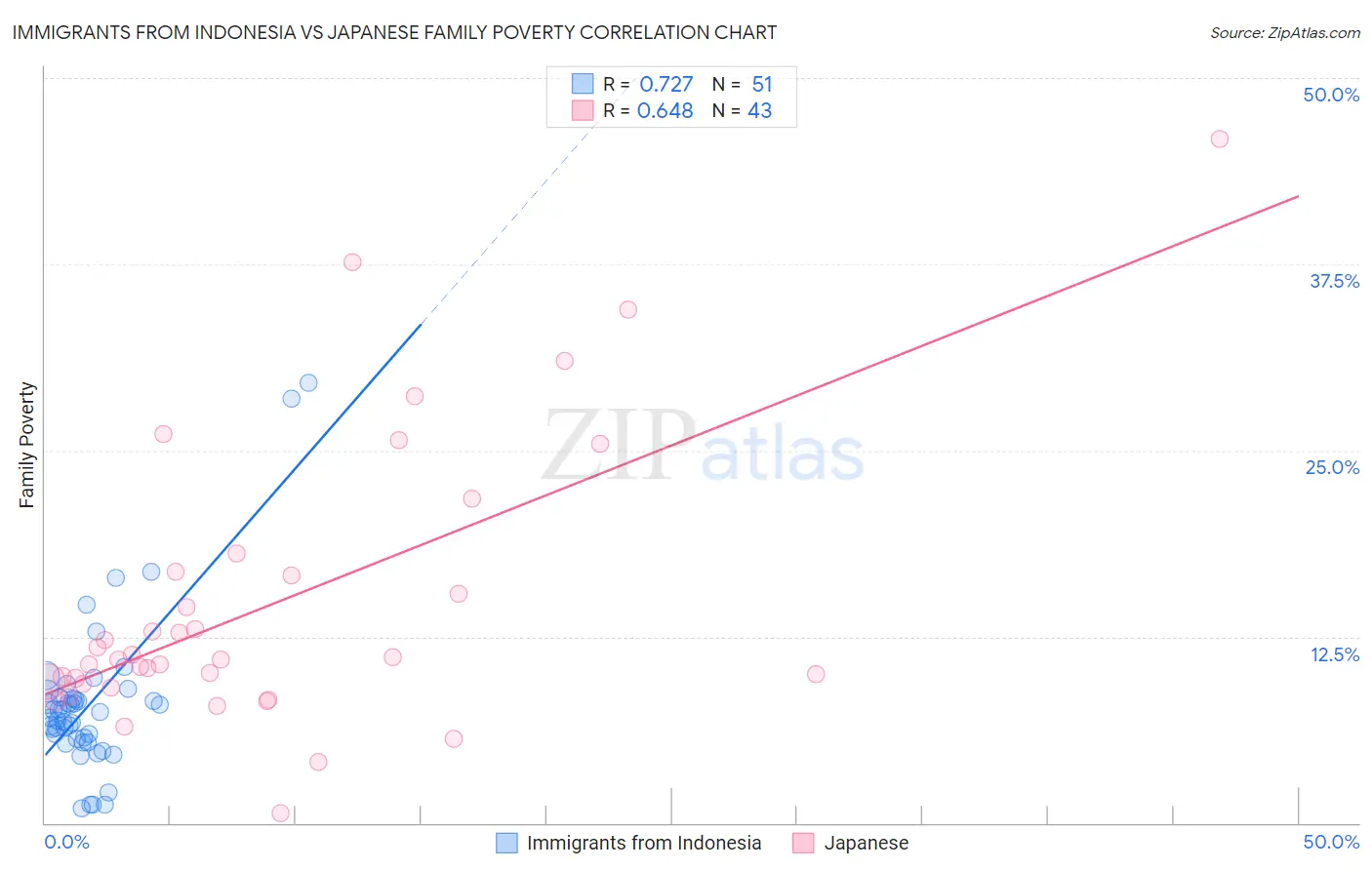 Immigrants from Indonesia vs Japanese Family Poverty