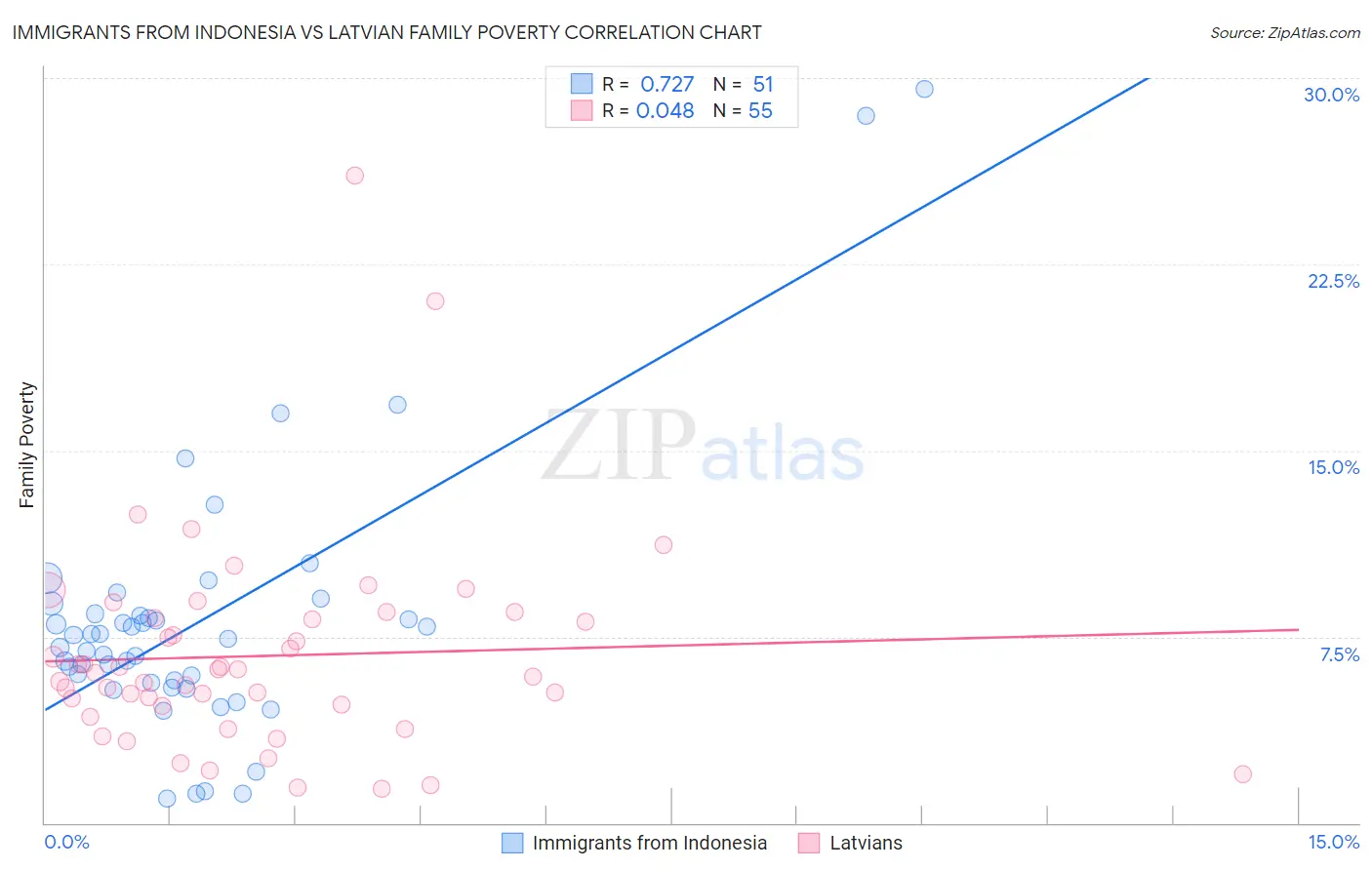 Immigrants from Indonesia vs Latvian Family Poverty