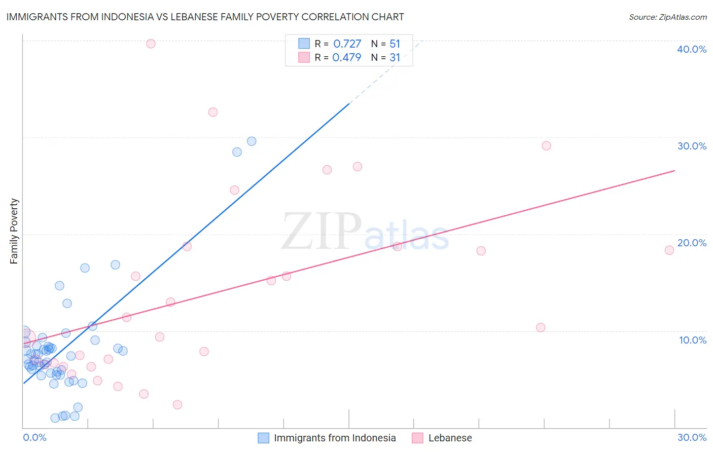 Immigrants from Indonesia vs Lebanese Family Poverty
