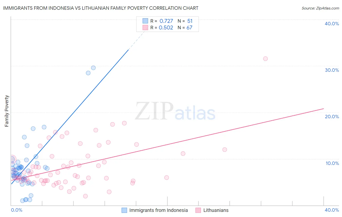 Immigrants from Indonesia vs Lithuanian Family Poverty
