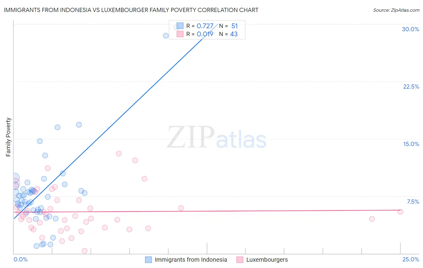 Immigrants from Indonesia vs Luxembourger Family Poverty