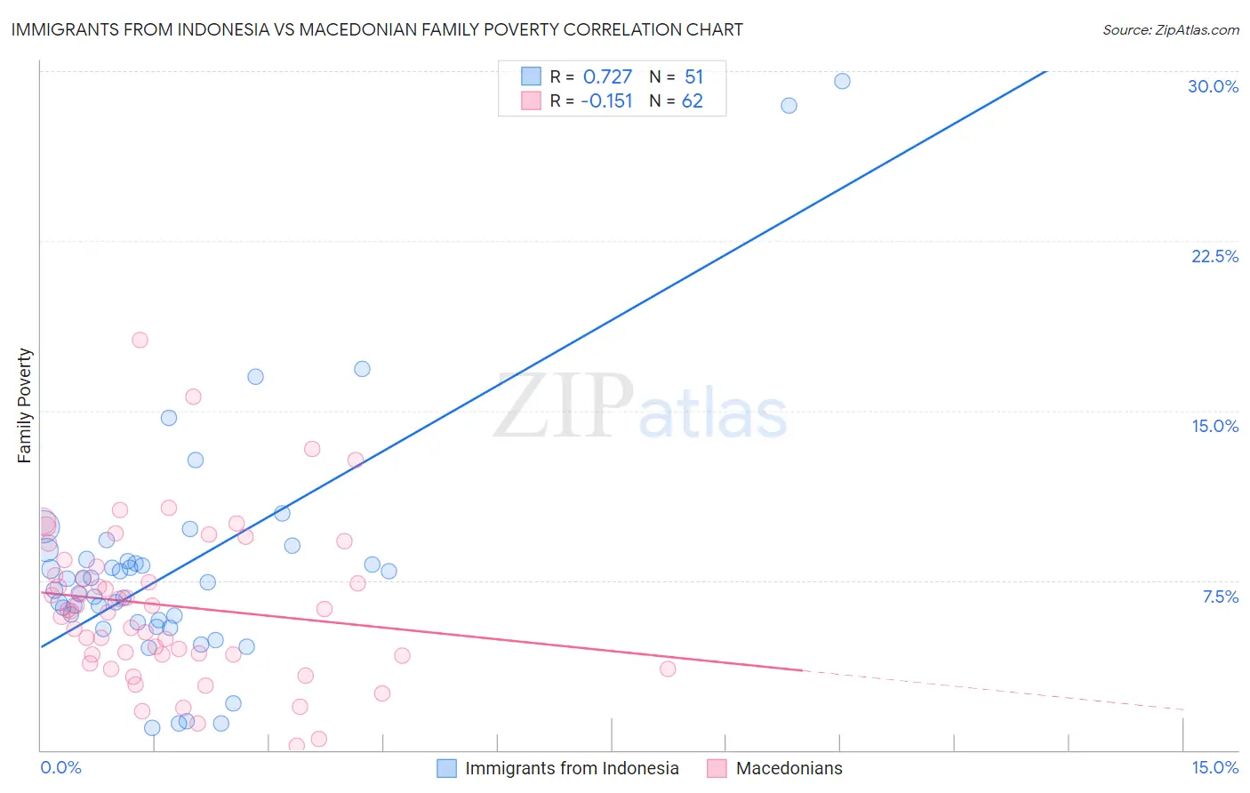 Immigrants from Indonesia vs Macedonian Family Poverty