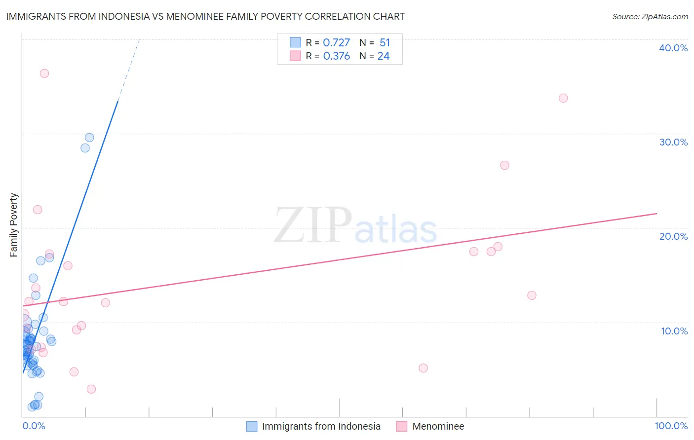 Immigrants from Indonesia vs Menominee Family Poverty