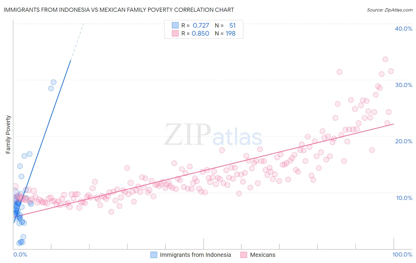 Immigrants from Indonesia vs Mexican Family Poverty