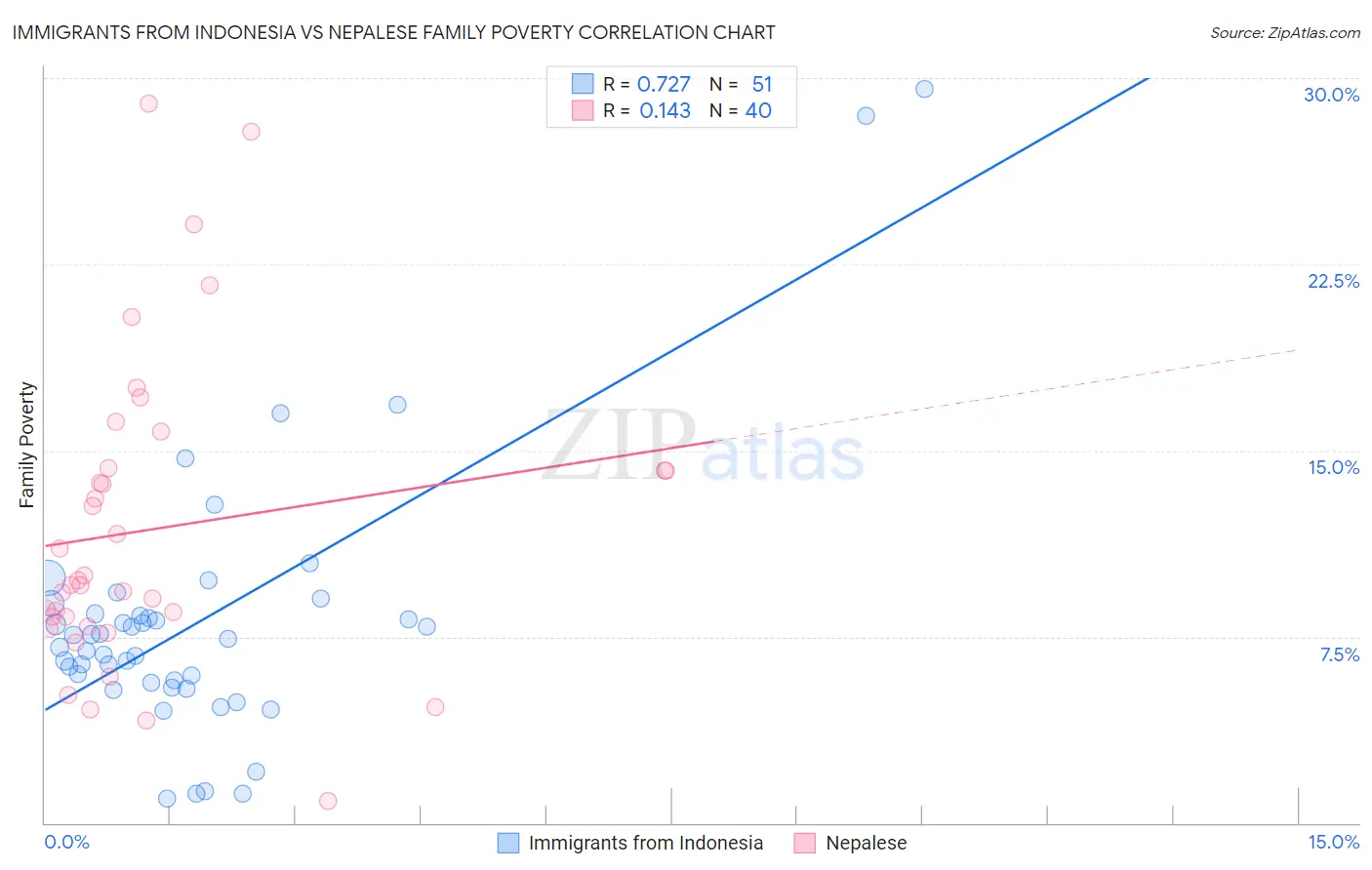Immigrants from Indonesia vs Nepalese Family Poverty
