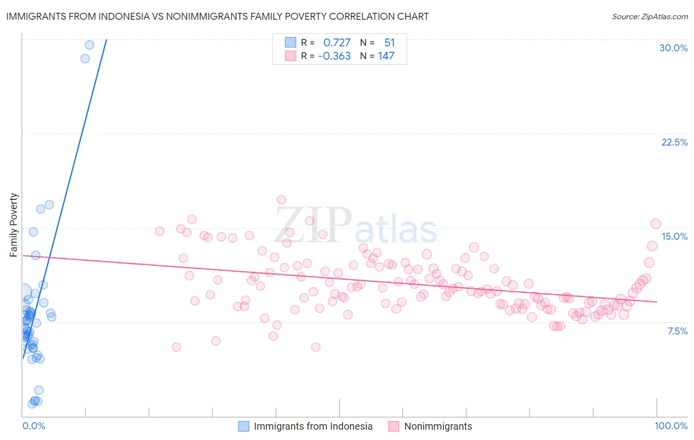 Immigrants from Indonesia vs Nonimmigrants Family Poverty