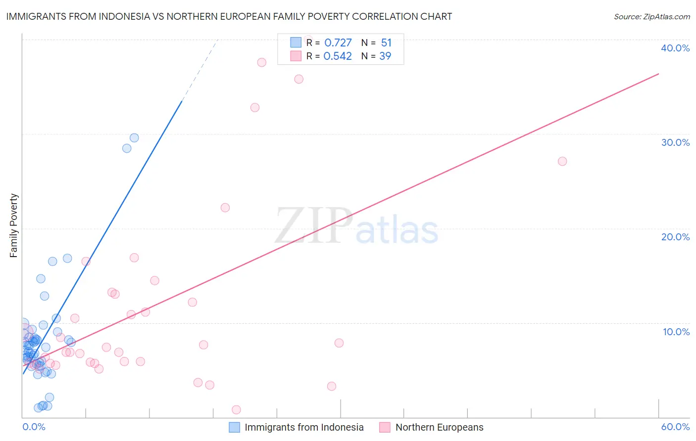Immigrants from Indonesia vs Northern European Family Poverty