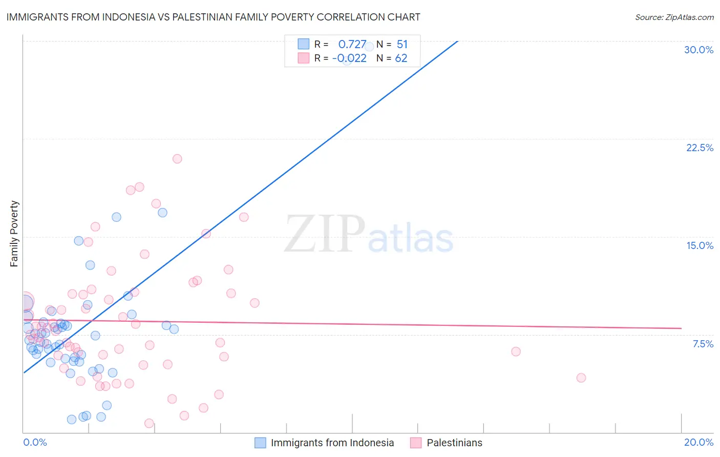 Immigrants from Indonesia vs Palestinian Family Poverty
