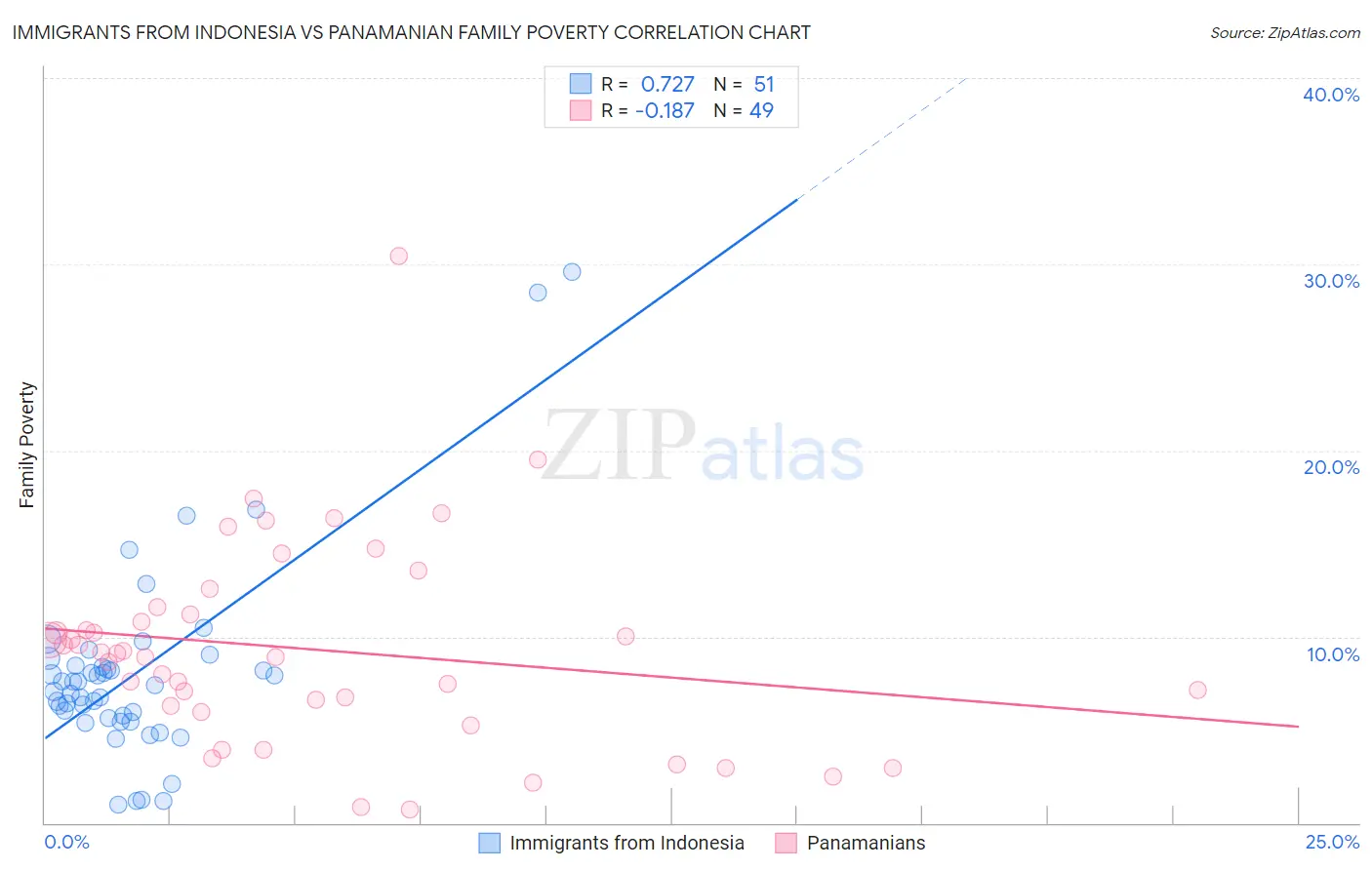 Immigrants from Indonesia vs Panamanian Family Poverty