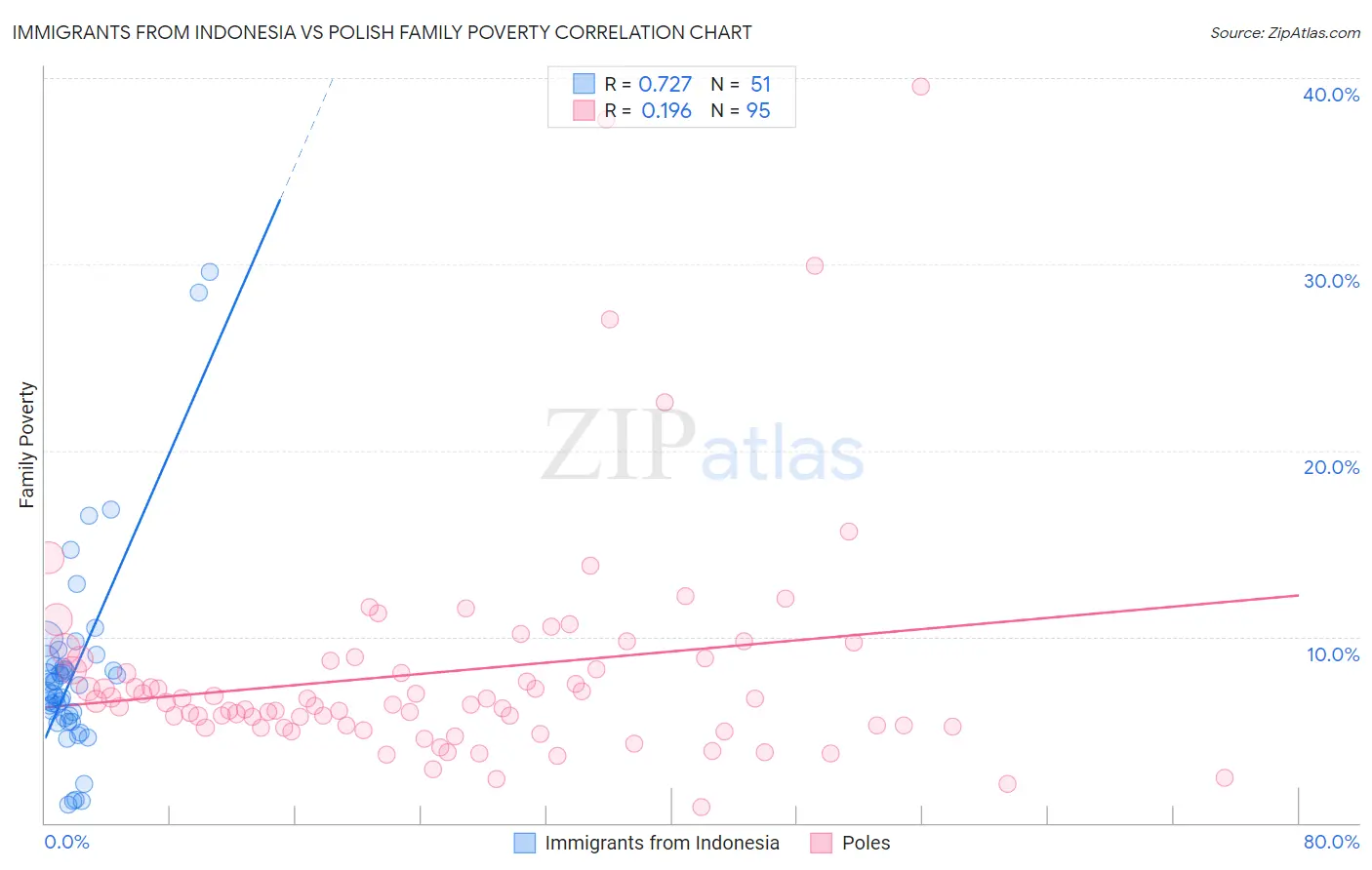 Immigrants from Indonesia vs Polish Family Poverty