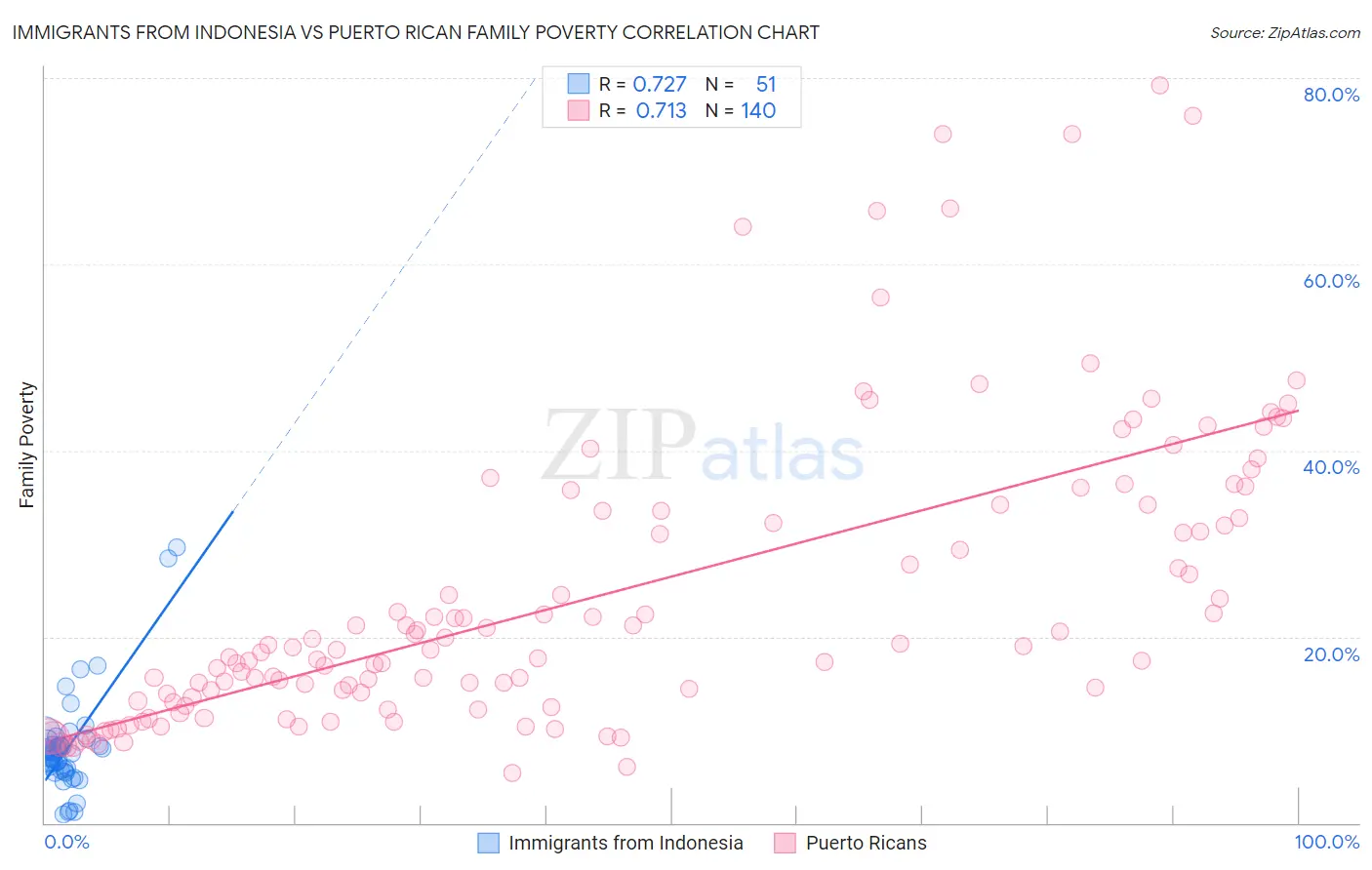 Immigrants from Indonesia vs Puerto Rican Family Poverty