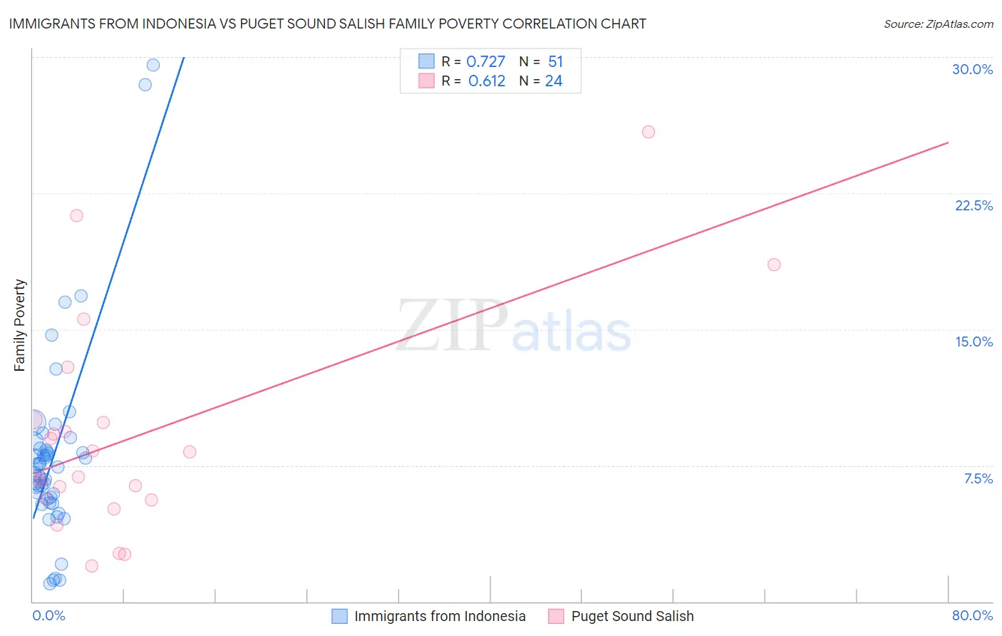 Immigrants from Indonesia vs Puget Sound Salish Family Poverty