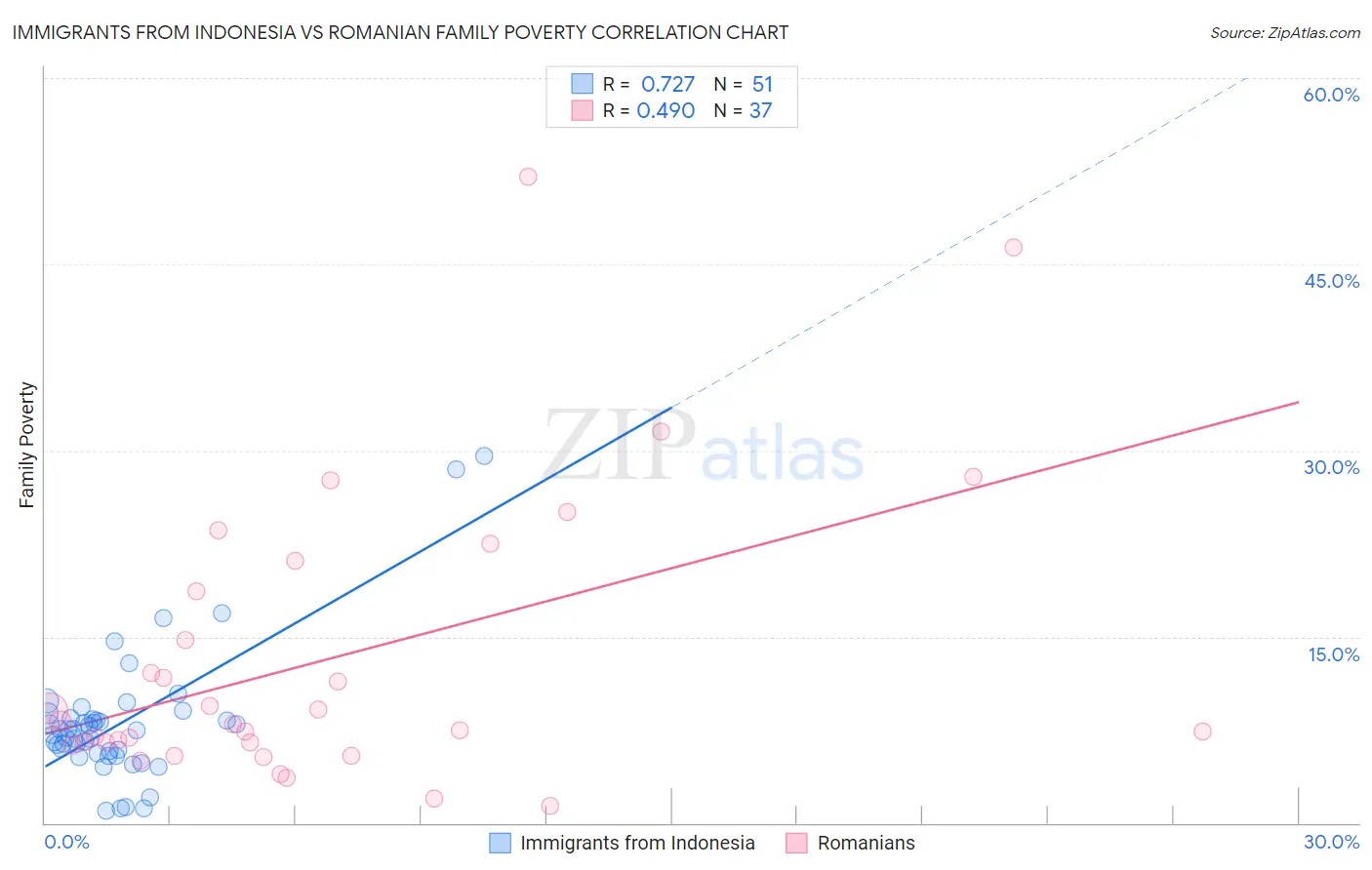 Immigrants from Indonesia vs Romanian Family Poverty