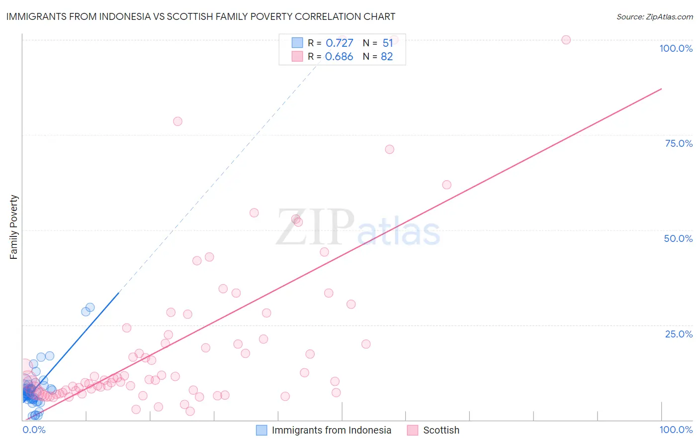 Immigrants from Indonesia vs Scottish Family Poverty