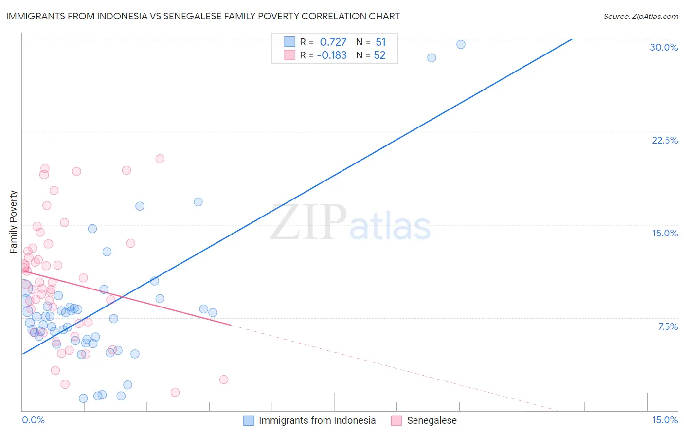 Immigrants from Indonesia vs Senegalese Family Poverty
