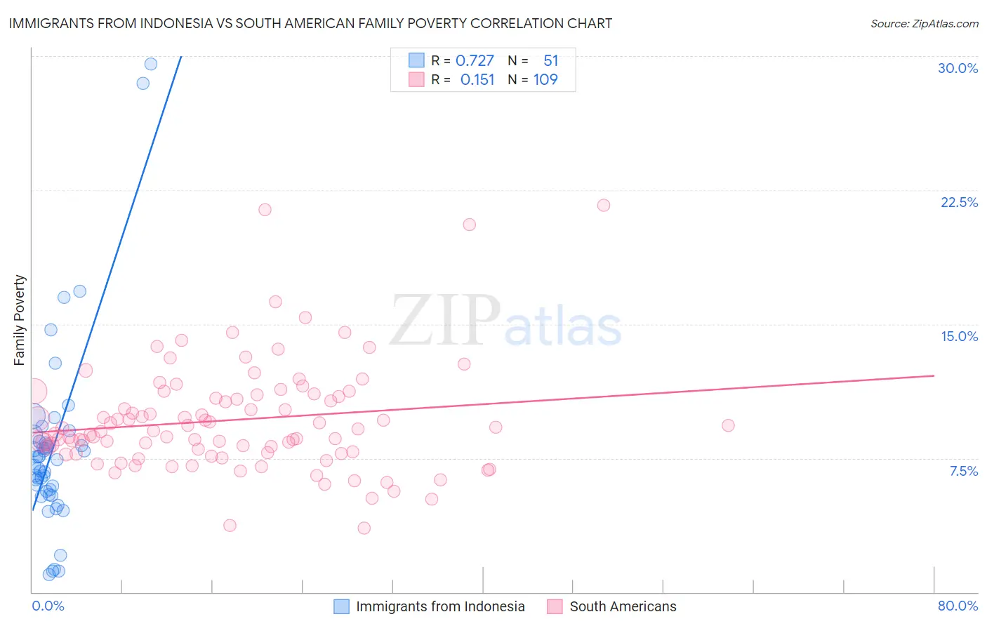 Immigrants from Indonesia vs South American Family Poverty