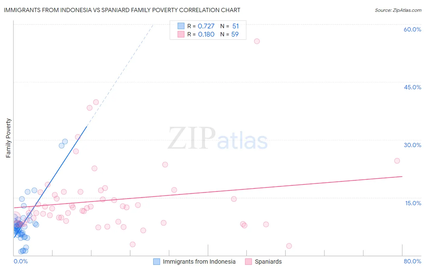 Immigrants from Indonesia vs Spaniard Family Poverty