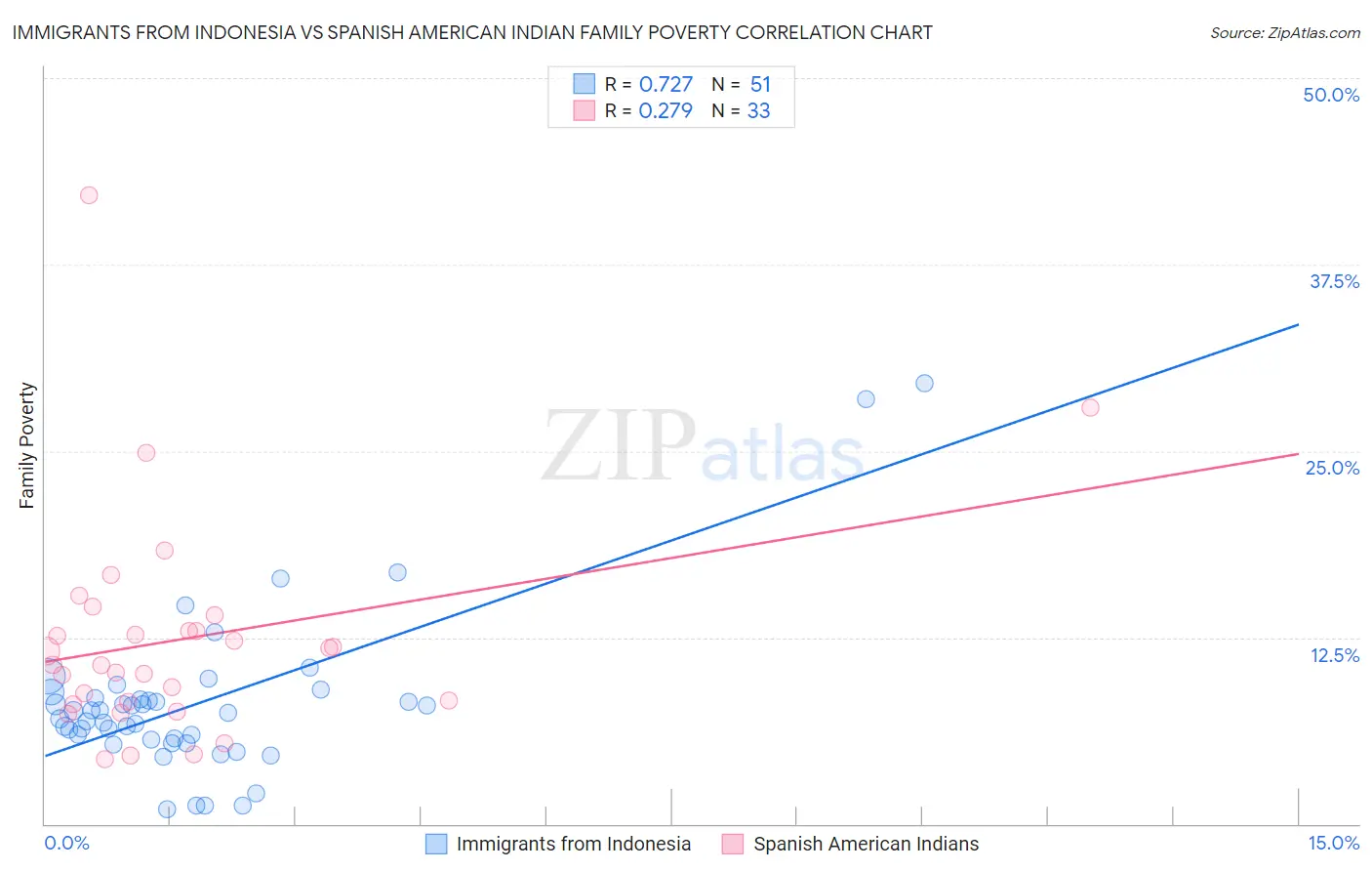 Immigrants from Indonesia vs Spanish American Indian Family Poverty