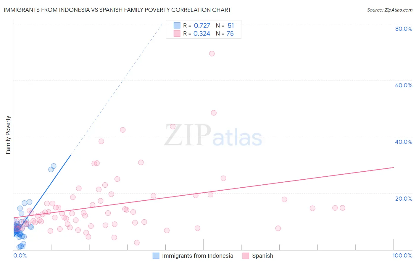 Immigrants from Indonesia vs Spanish Family Poverty