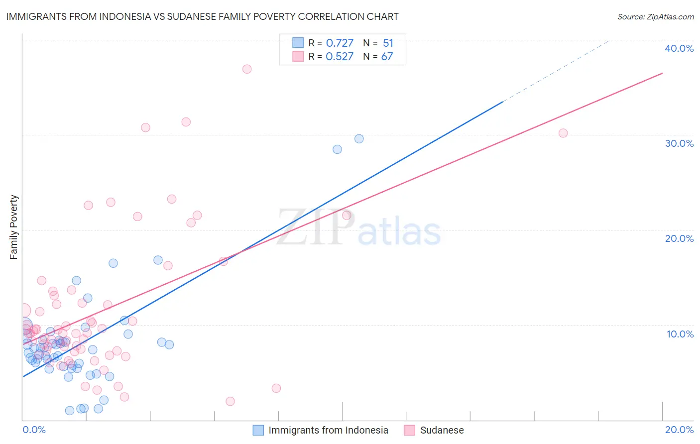 Immigrants from Indonesia vs Sudanese Family Poverty