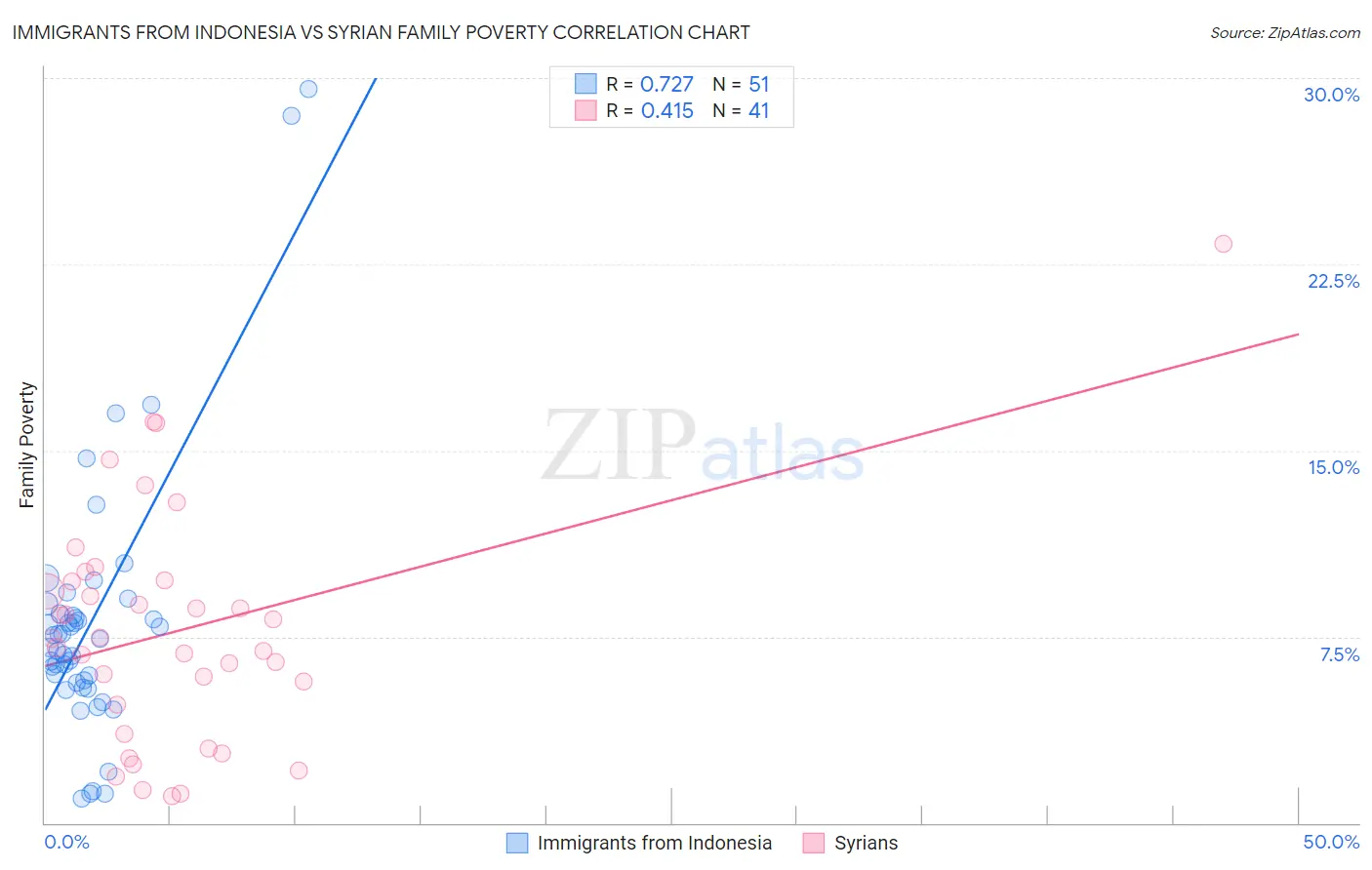 Immigrants from Indonesia vs Syrian Family Poverty