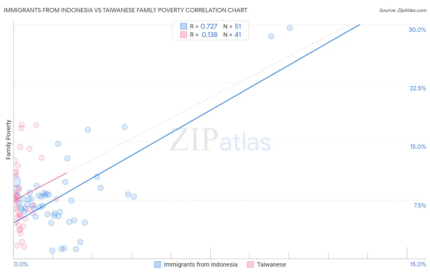 Immigrants from Indonesia vs Taiwanese Family Poverty
