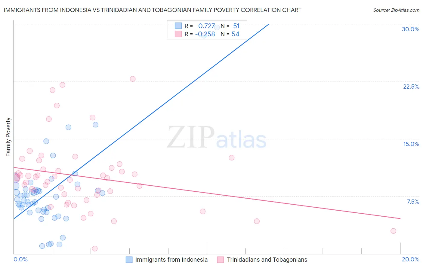 Immigrants from Indonesia vs Trinidadian and Tobagonian Family Poverty