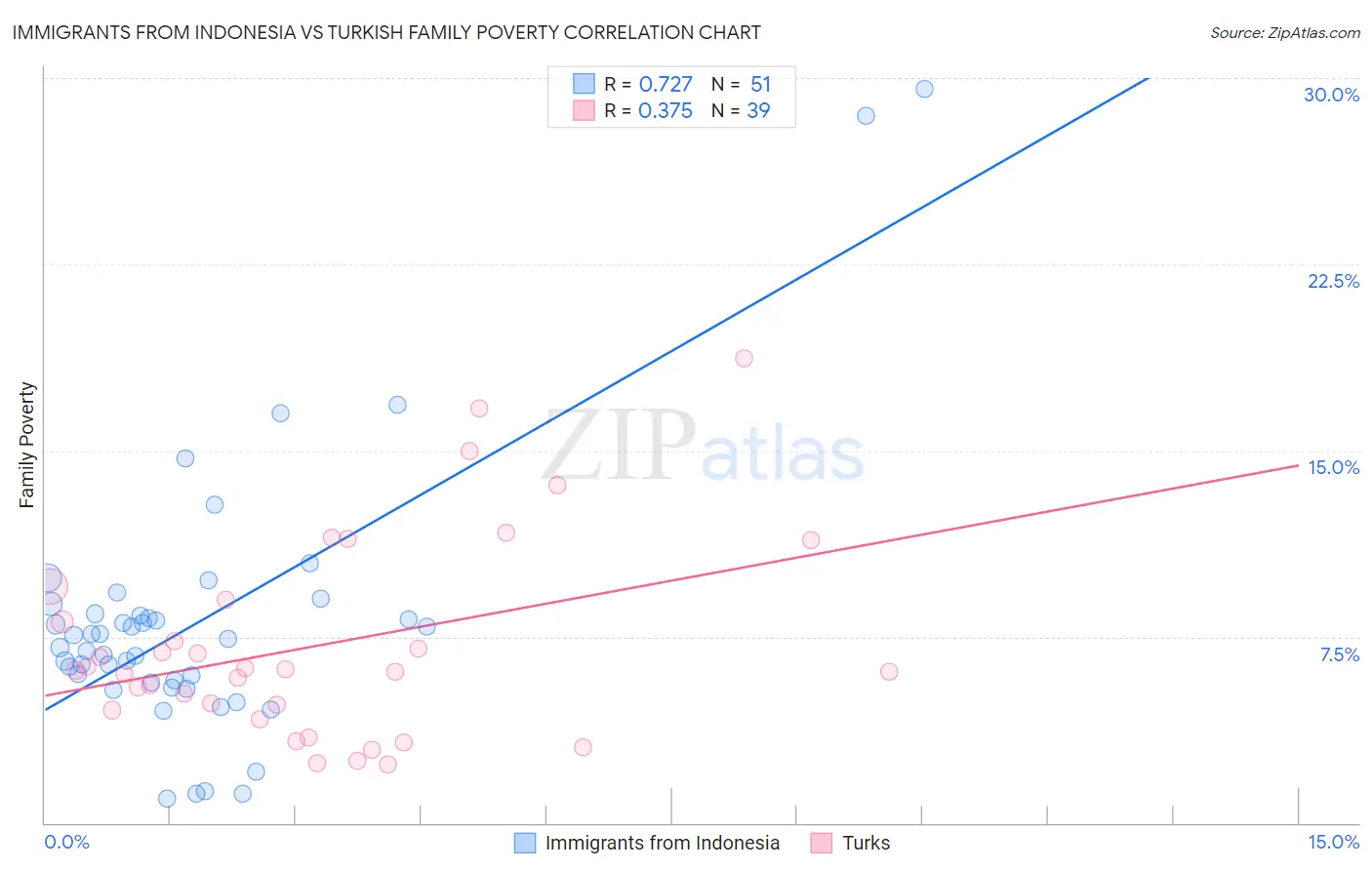 Immigrants from Indonesia vs Turkish Family Poverty