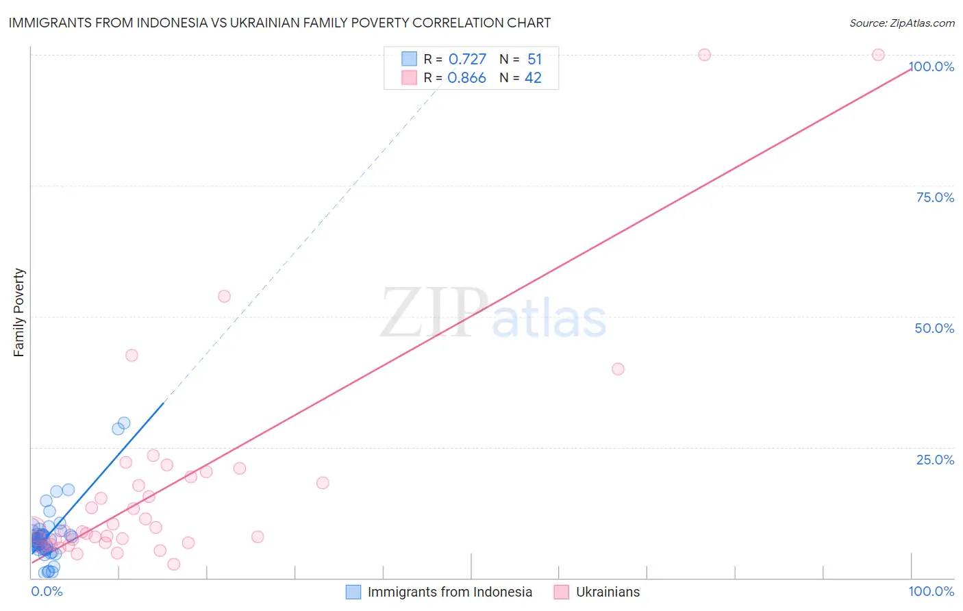 Immigrants from Indonesia vs Ukrainian Family Poverty