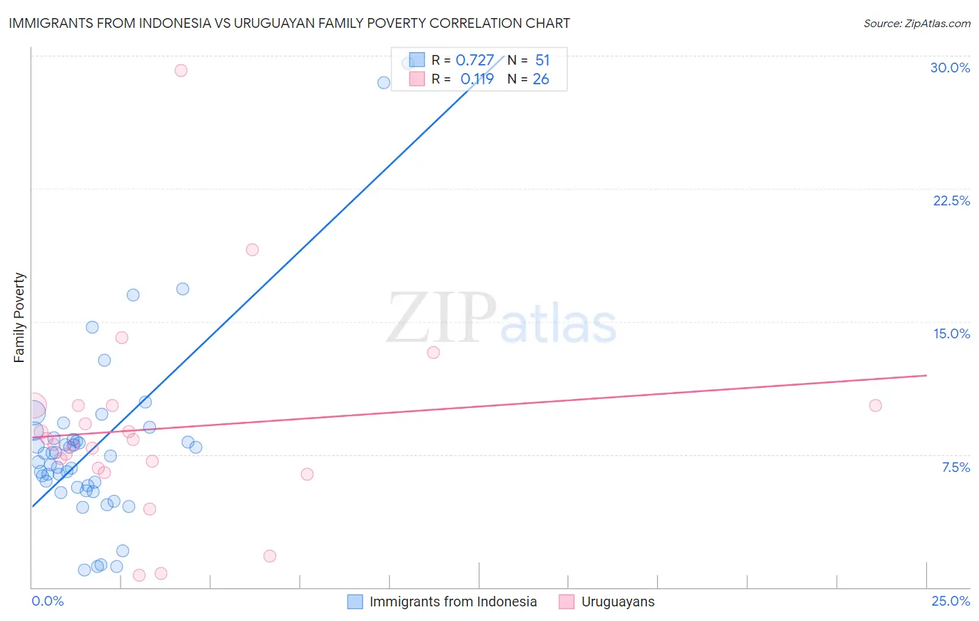 Immigrants from Indonesia vs Uruguayan Family Poverty