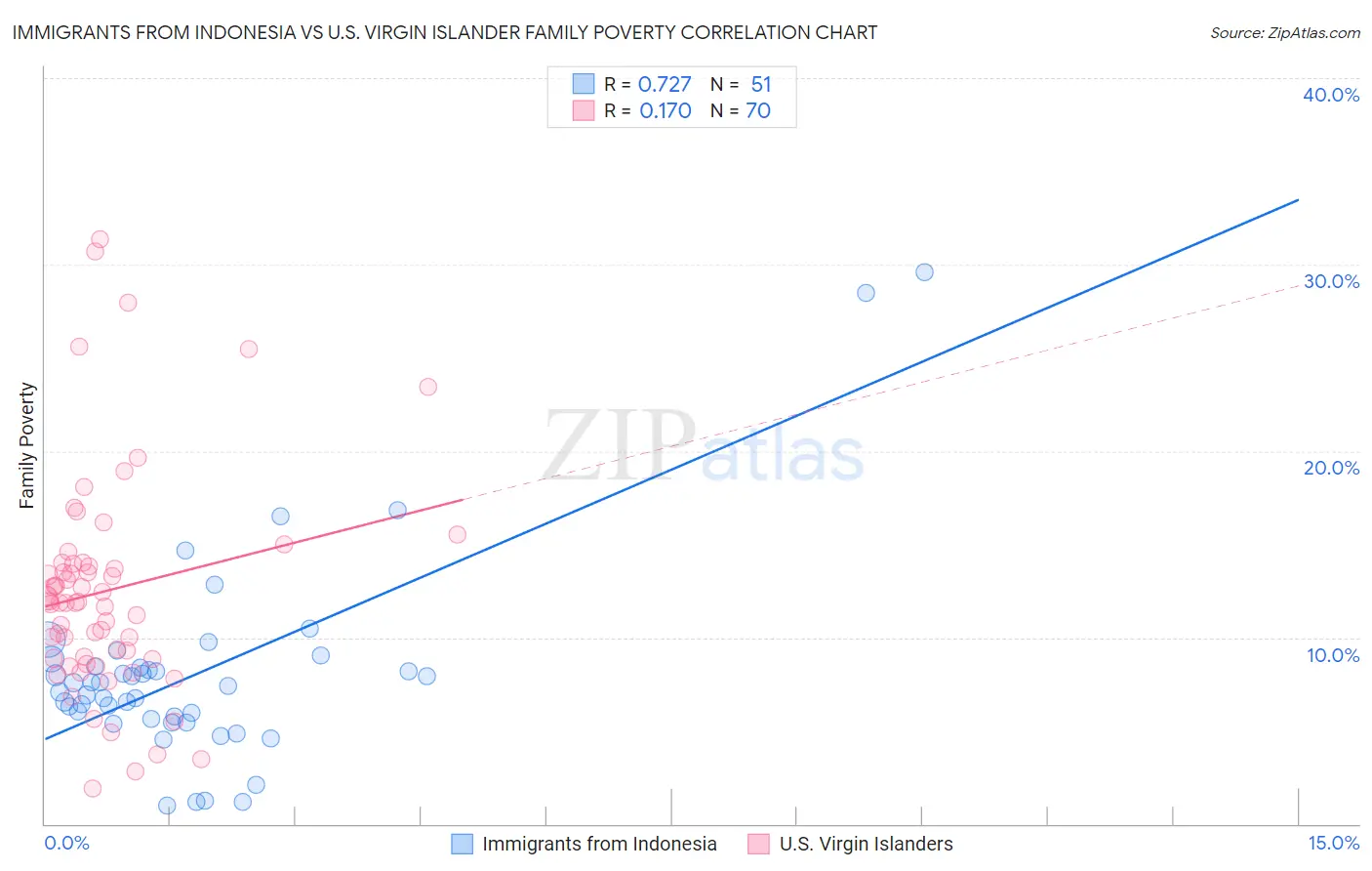 Immigrants from Indonesia vs U.S. Virgin Islander Family Poverty