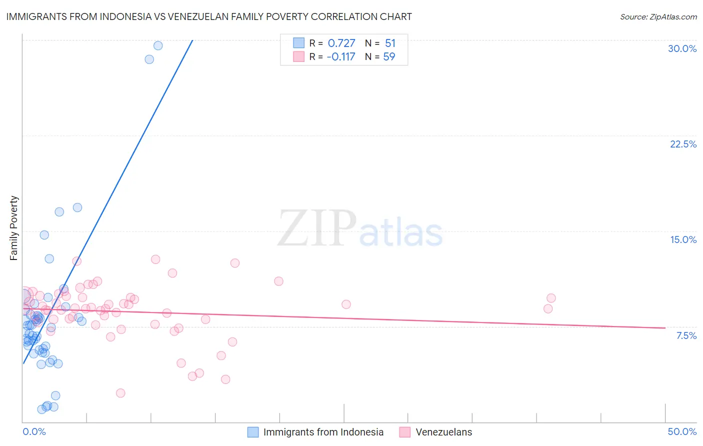 Immigrants from Indonesia vs Venezuelan Family Poverty