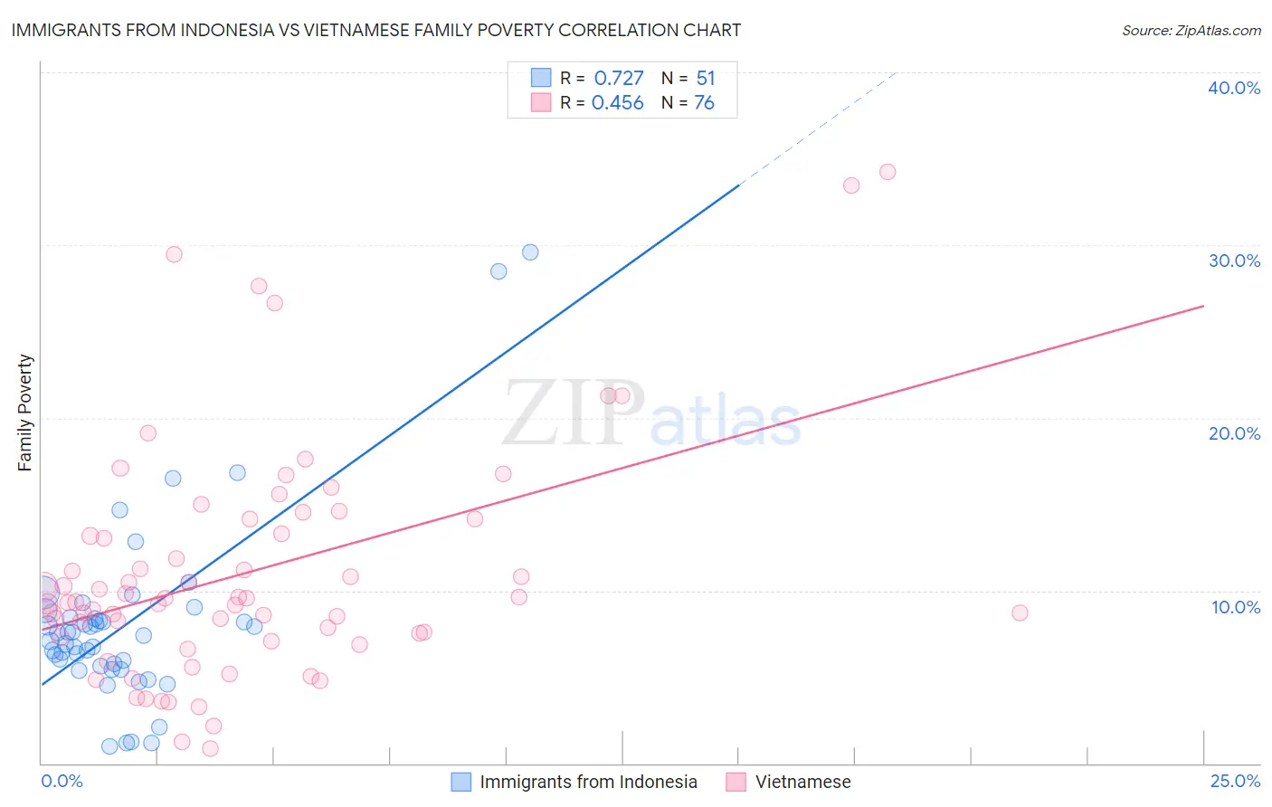 Immigrants from Indonesia vs Vietnamese Family Poverty