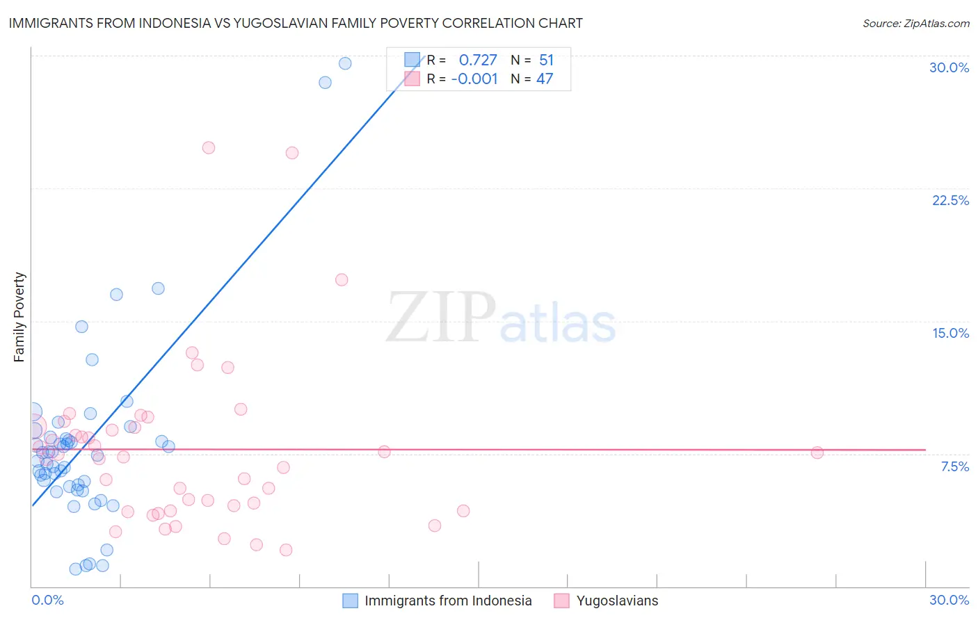 Immigrants from Indonesia vs Yugoslavian Family Poverty